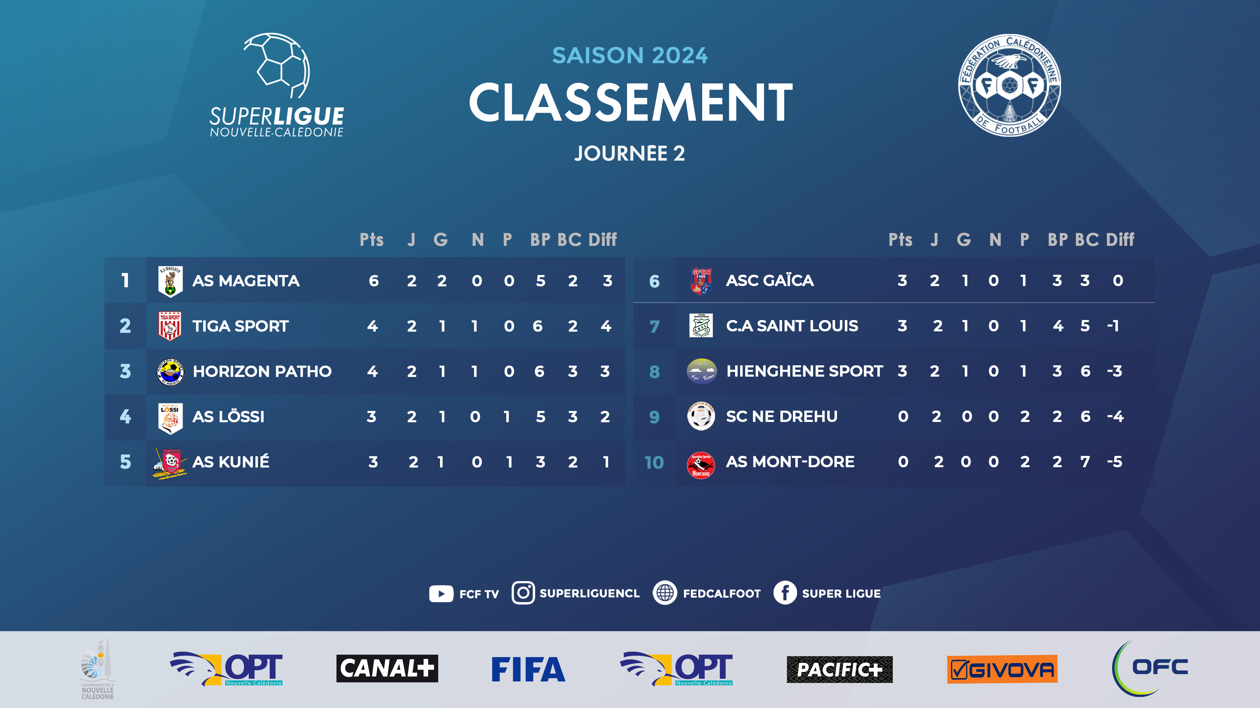 Résultats du week-end = SUPER LIGUE J2 + SUPER LIGUE FUTSAL J2 + Coup d'envoi du Championnat FCF U18