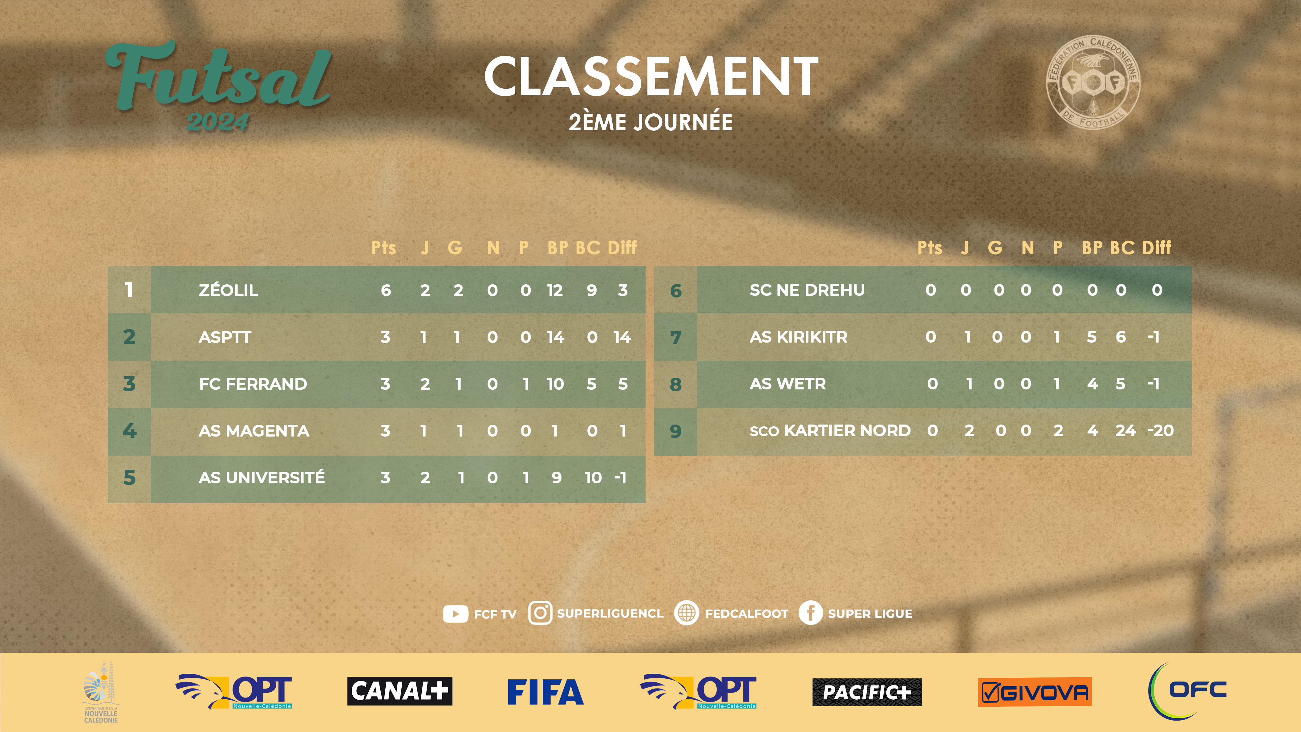 Résultats du week-end = SUPER LIGUE J2 + SUPER LIGUE FUTSAL J2 + Coup d'envoi du Championnat FCF U18