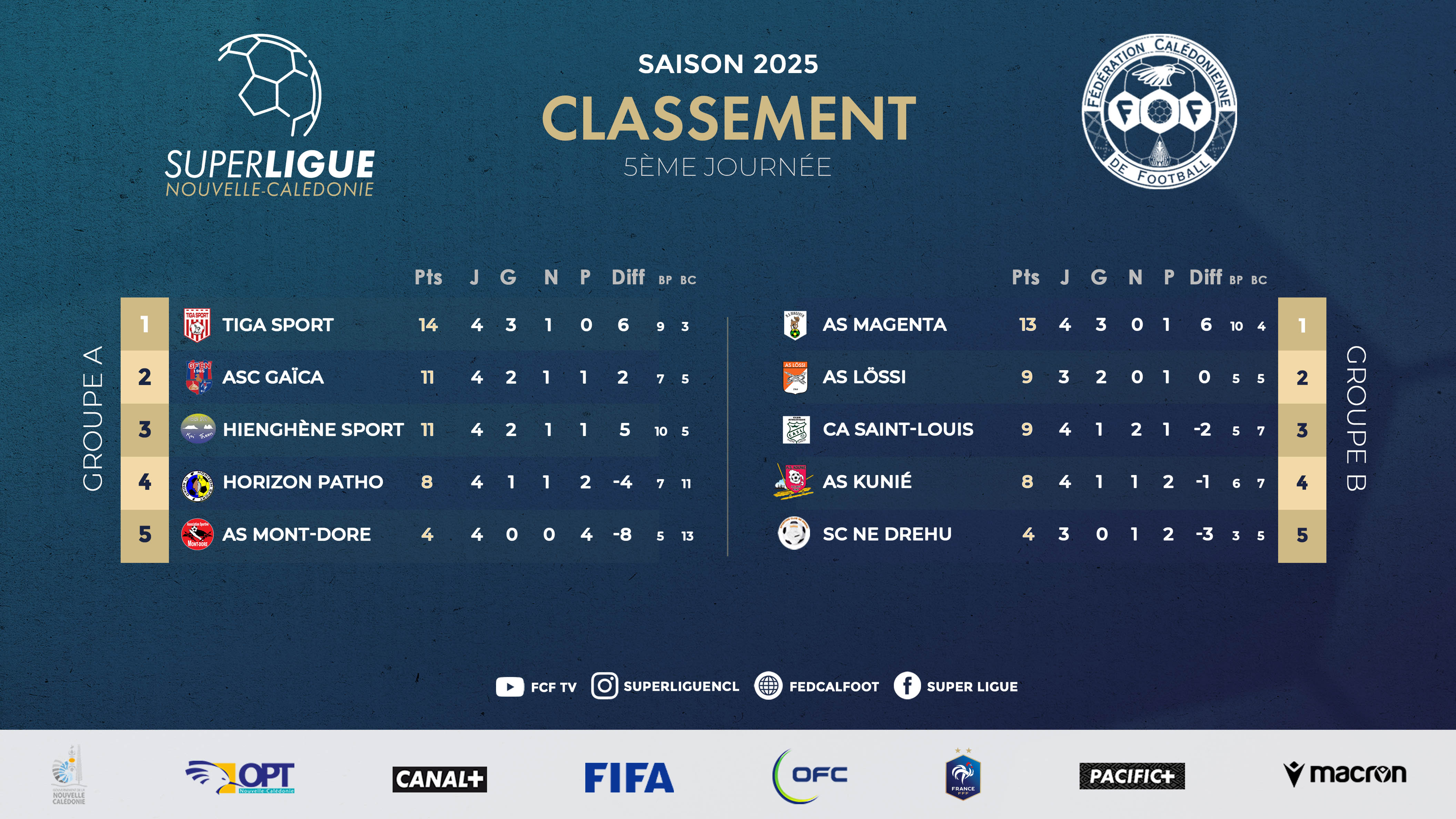 Hienghène et Gaïca vainqueurs dans le groupe A, Kunié et Lössi dans le groupe B | Super Ligue J5