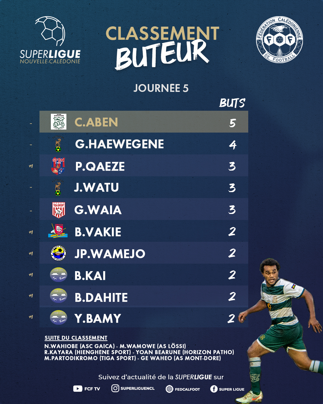 Hienghène et Gaïca vainqueurs dans le groupe A, Kunié et Lössi dans le groupe B | Super Ligue J5