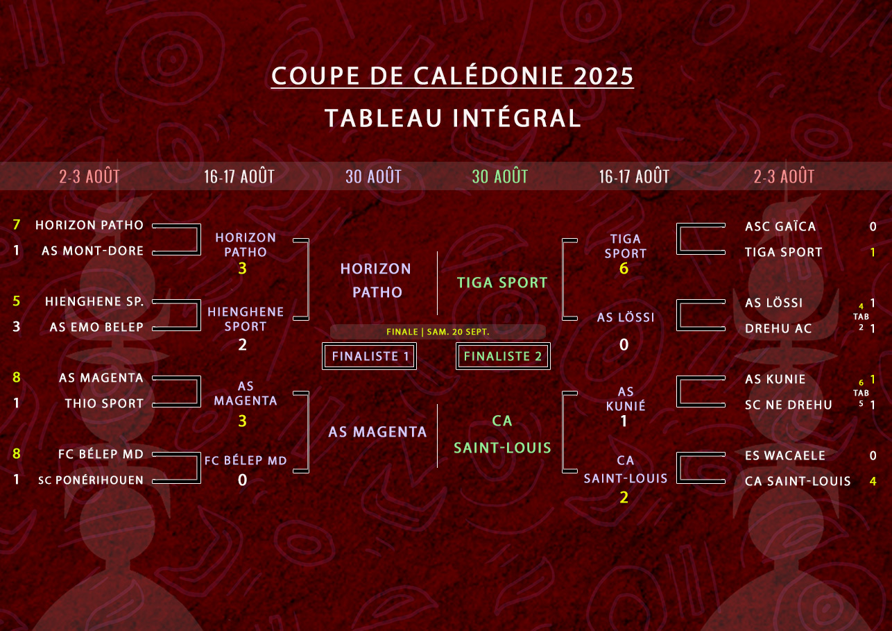 L'HORIZON, SAINT-LOUIS, MAGENTA et TIGA = DIRECTION LES DEMIES | COUPE de CALÉDONIE - Résultats des 1/4 de finale