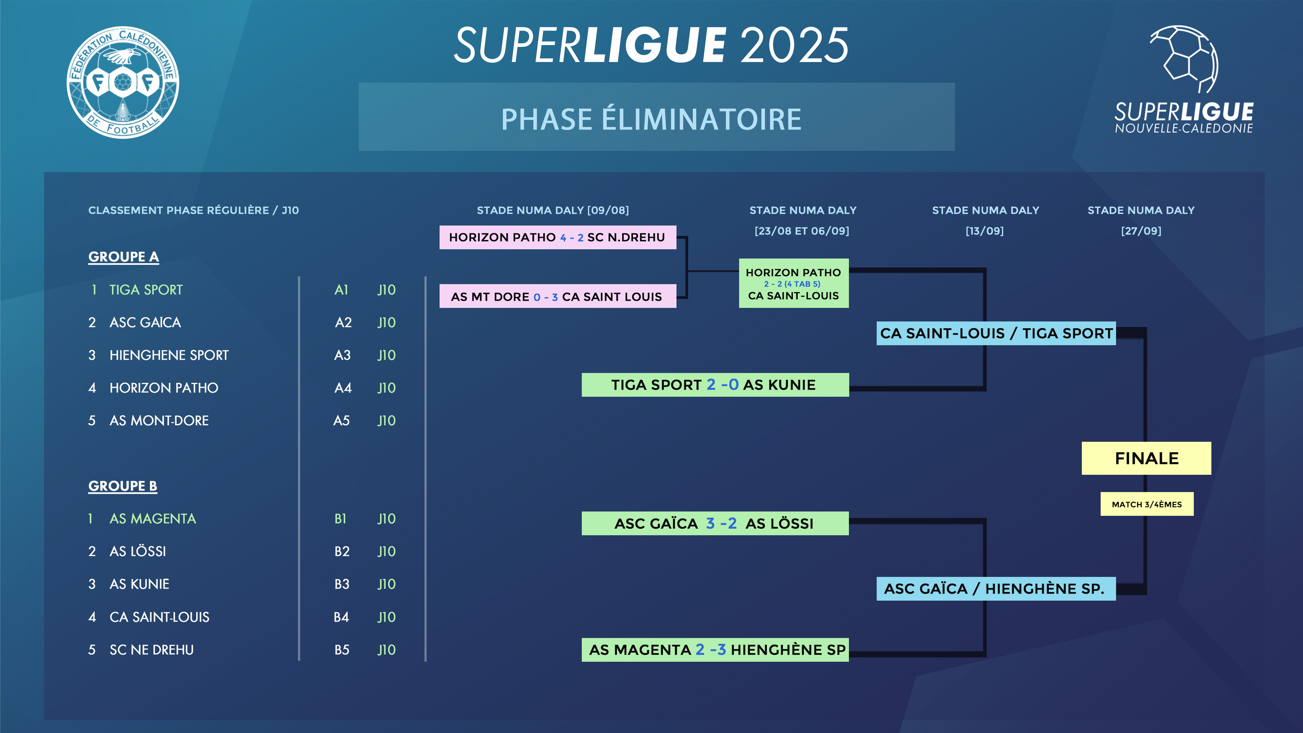 HIENGHENE, GAÏCA et TIGA rejoignent le dernier carré | SUPER LIGUE [Phase finale]