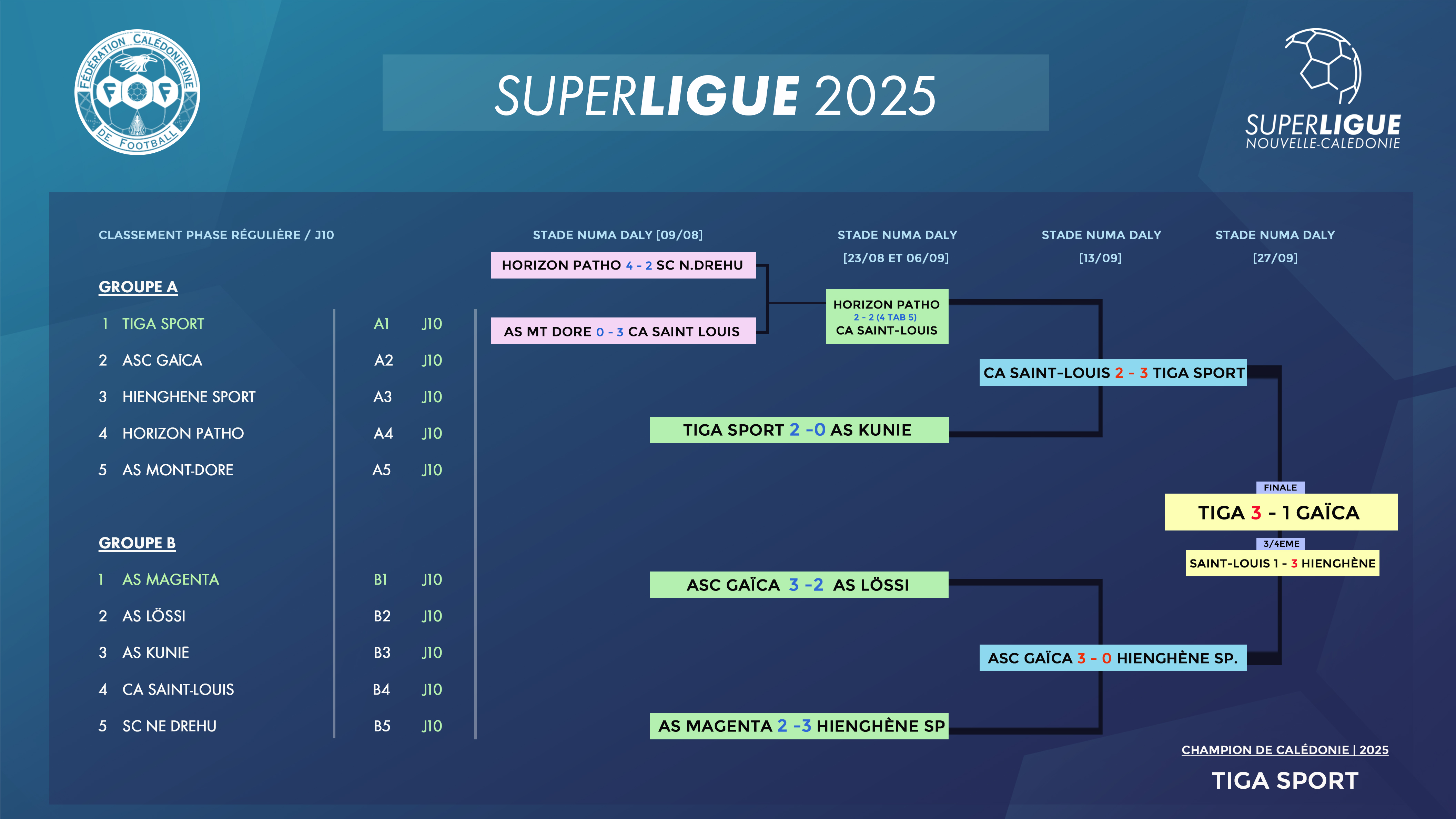 TIGA SPORT = CHAMPION DE CALÉDONIE 2025 | Tiga Sport 3 - 1 Asc Gaïca