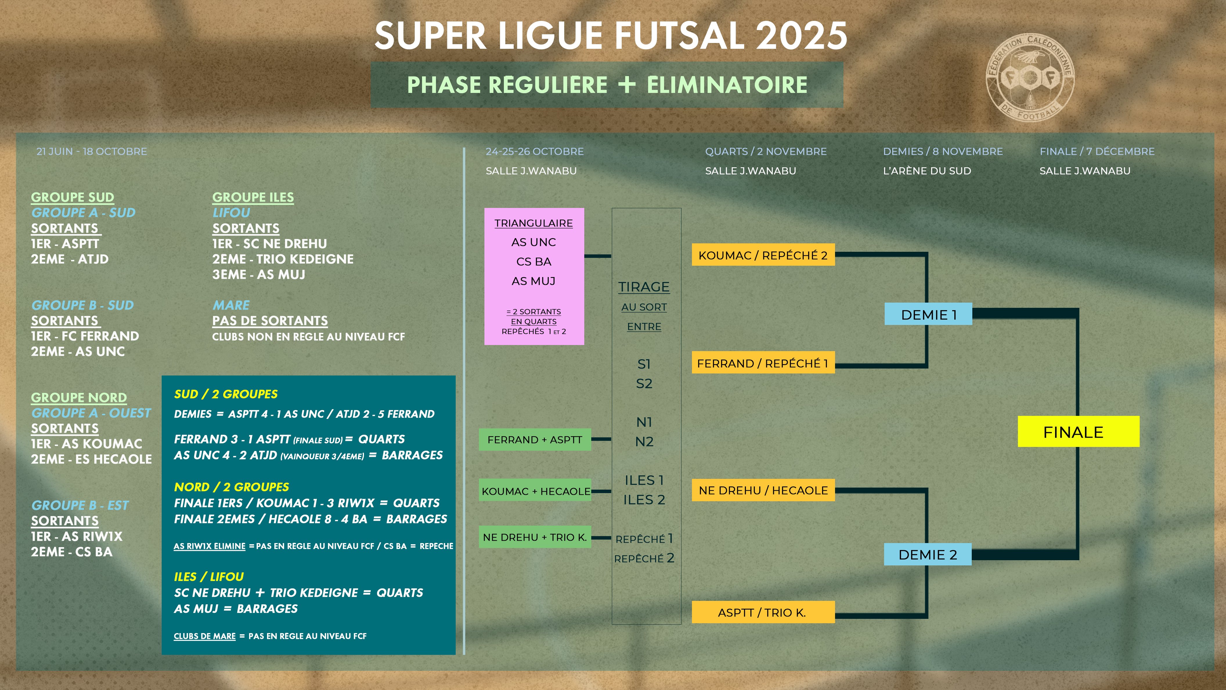 POINT D'ÉTAPE en SUPER LIGUE FUTSAL | Programme des rencontres + Tableau final