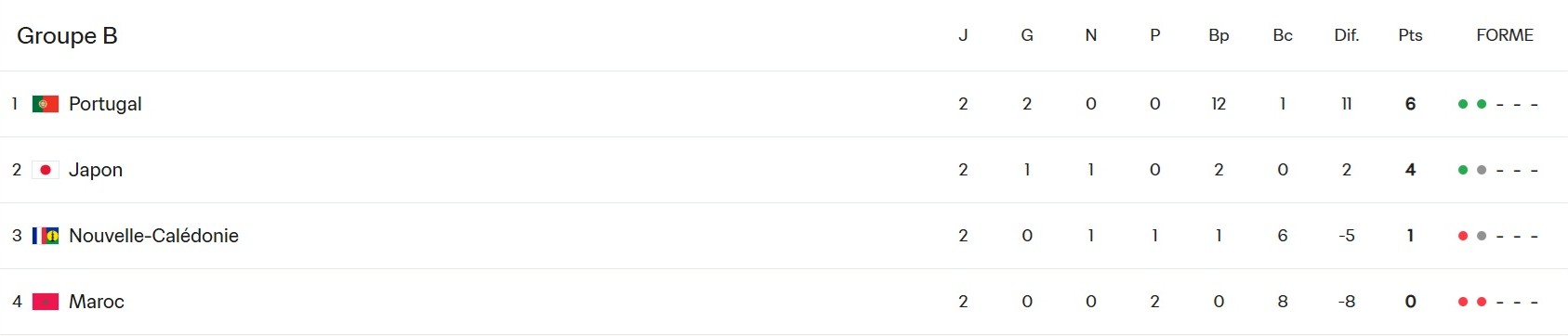 Les U17 cagous veulent croire en une nouvelle prouesse | Coupe du Monde U17 de la FIFA = MAROC vs NCL [cette nuit dimanche-lundi à 00H30]