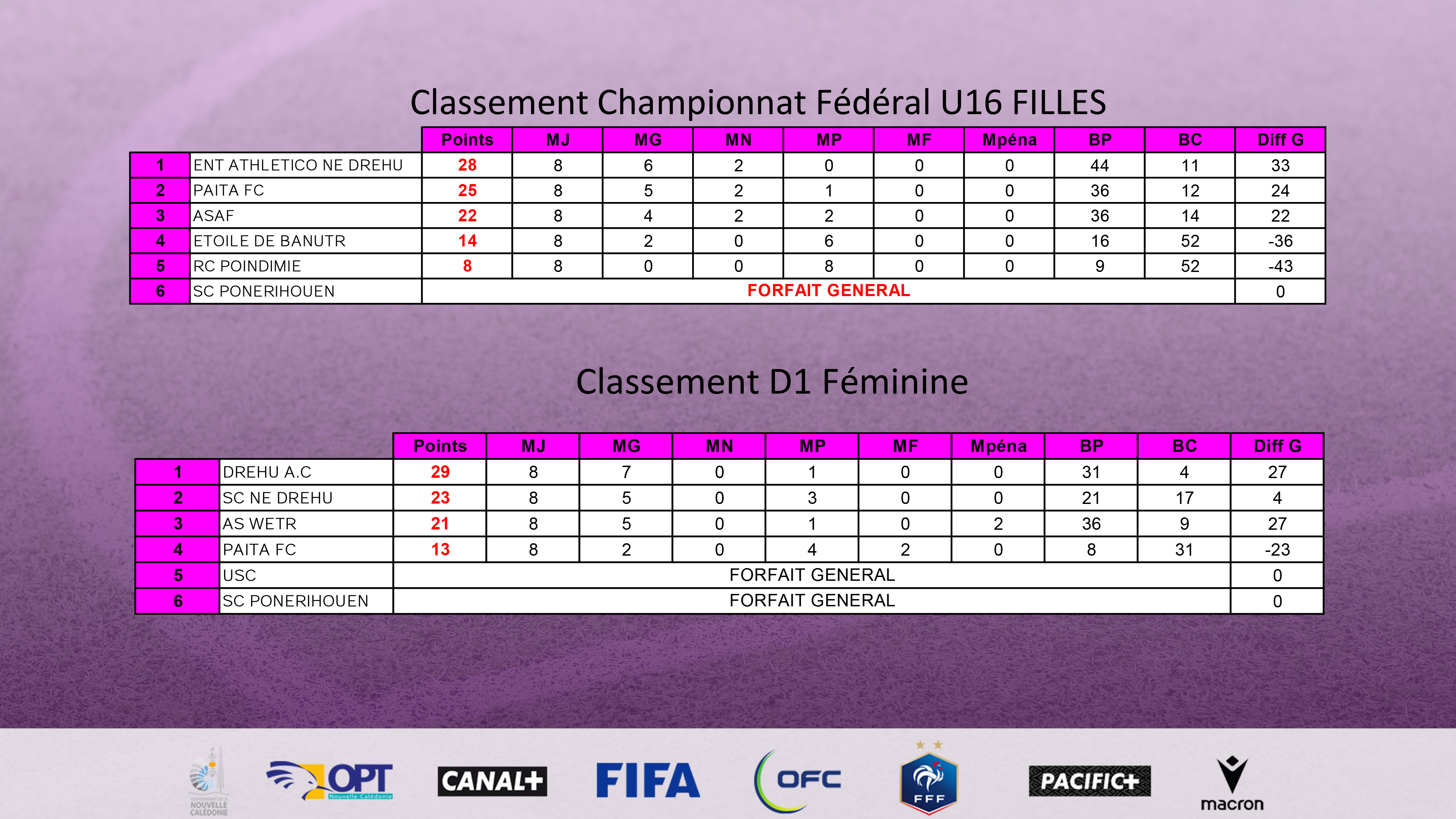 CLASSEMENTS D1F et U16F - saison 2025