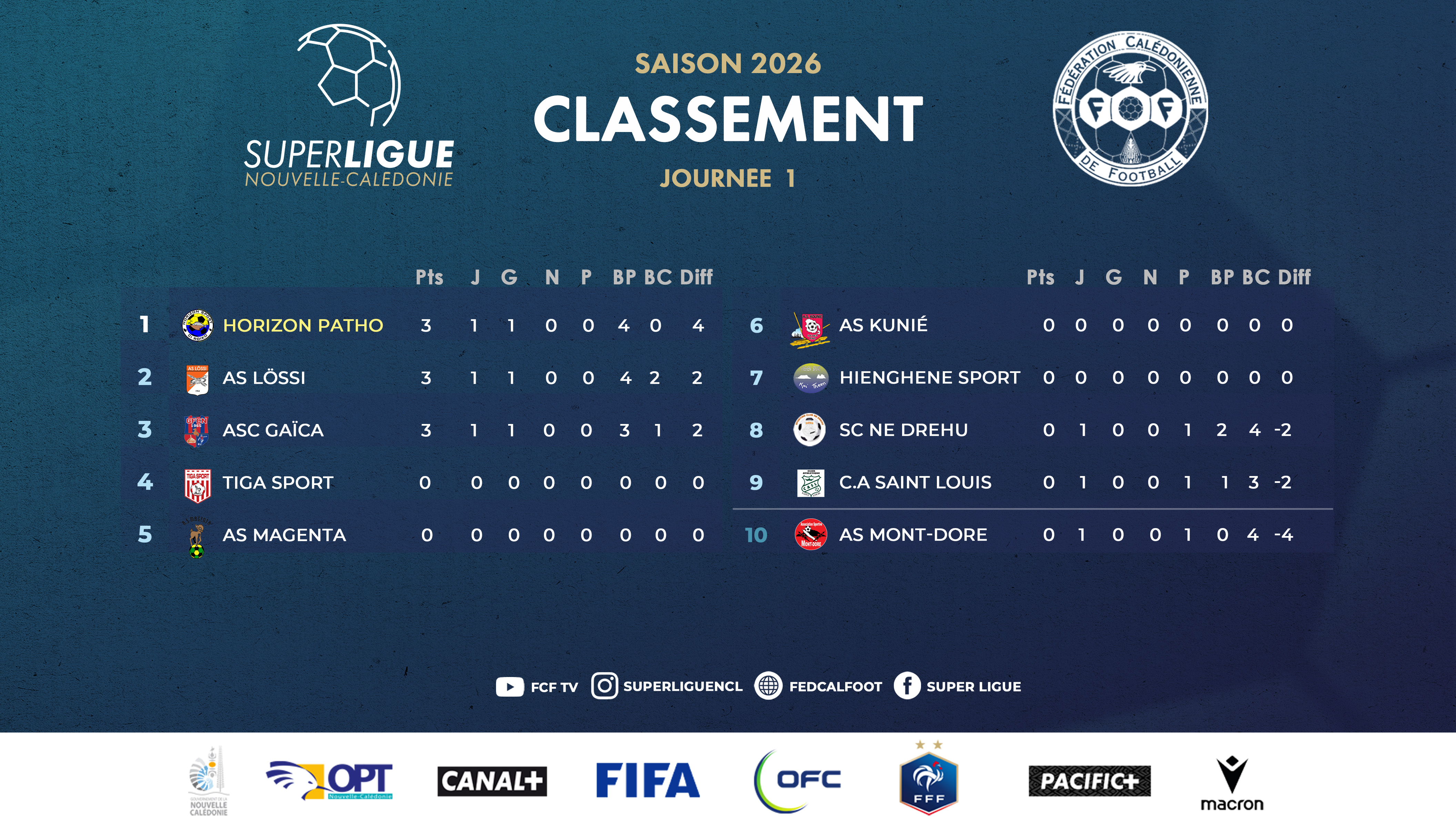 HORIZON, LÔSSI et GAÏCA premiers leaders | SUPER LIGUE - J1
