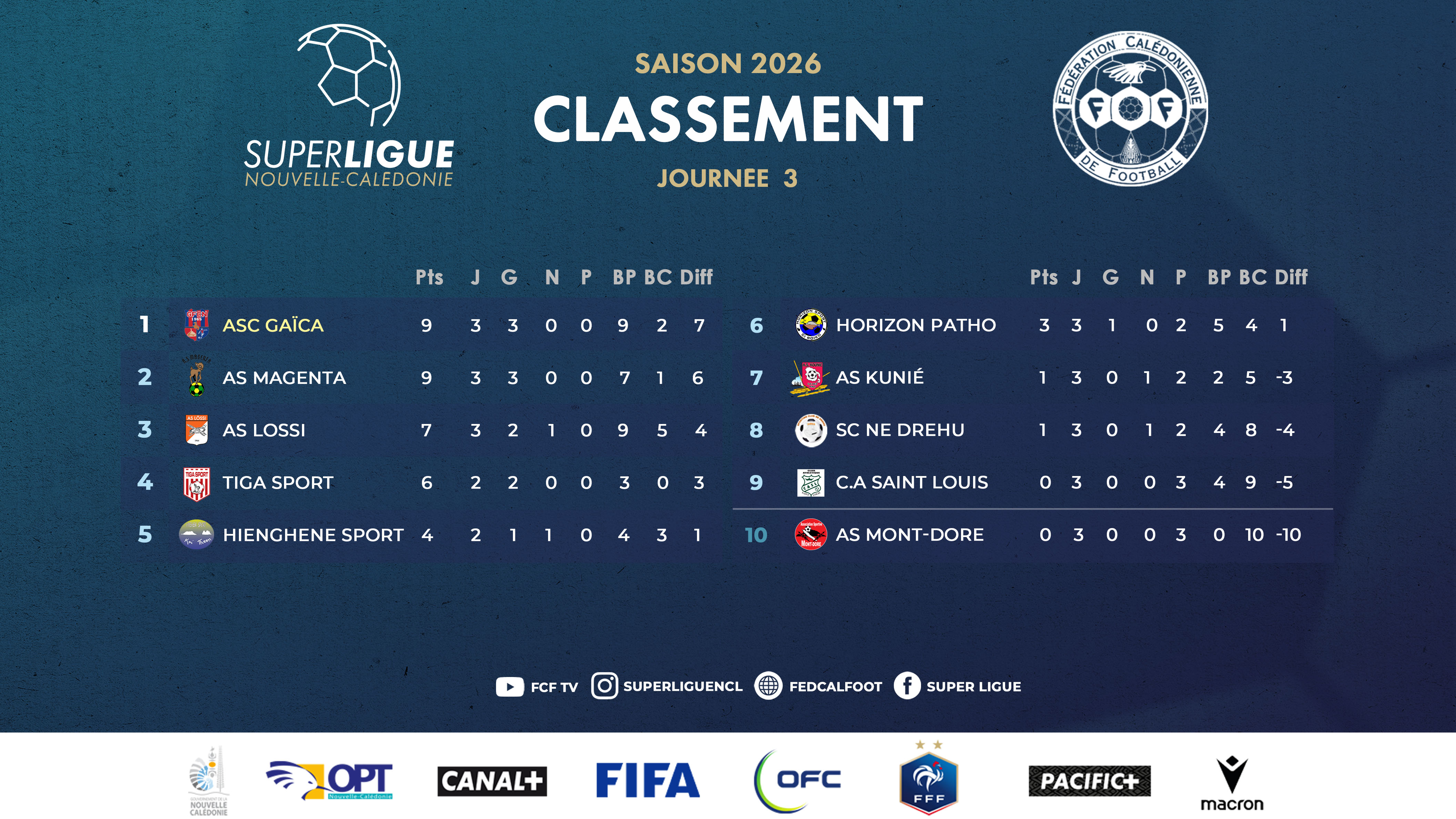 Place à la 4ème journée de SUPER LIGUE | Programme SUPER LIGUE