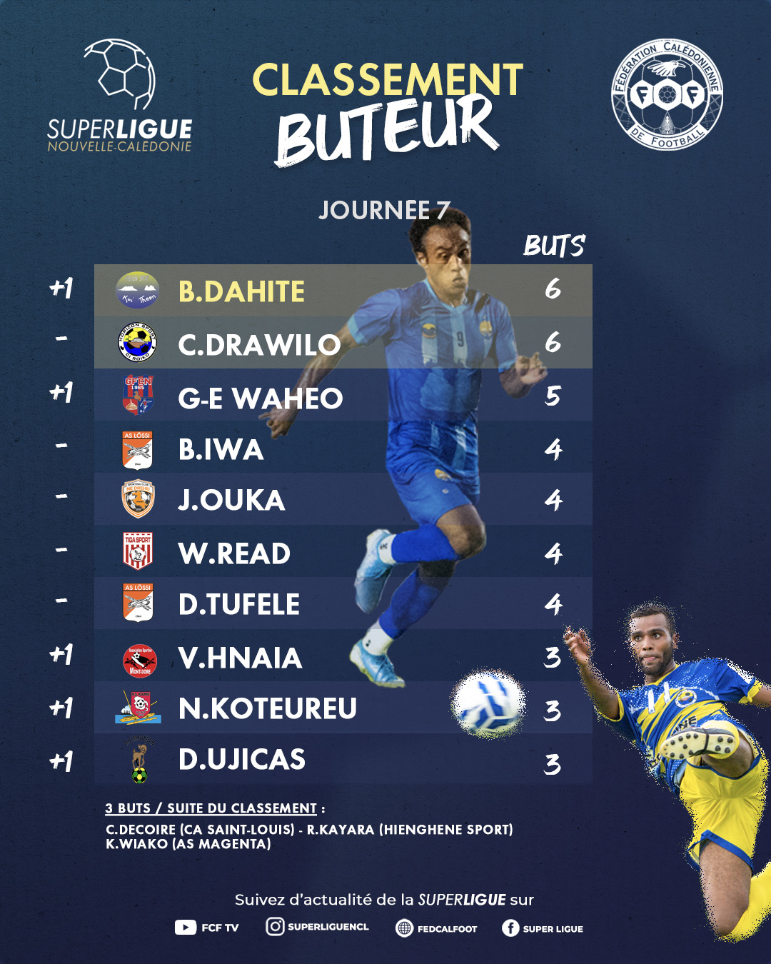 BRICE DAHITE et CYRIL DRAWILO co-meilleurs buteurs | SUPER LIGUE [J7]