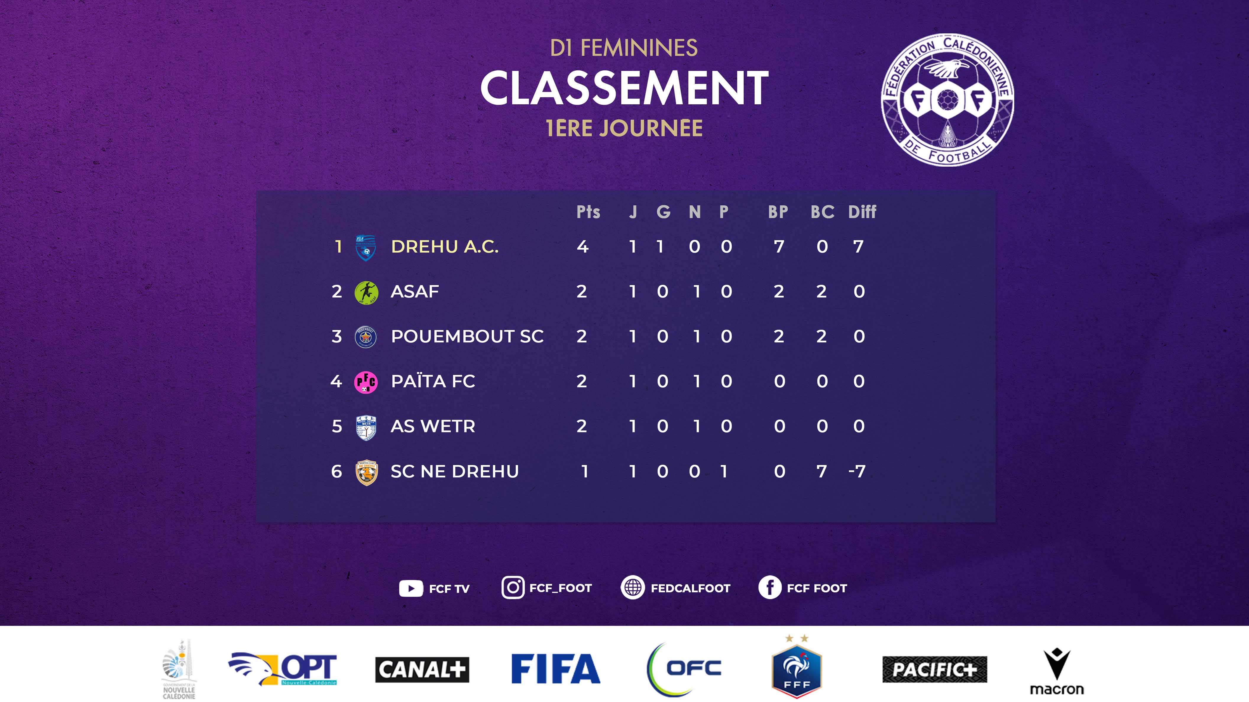 La saison en D1 et U16 Féminines est lancée | Résultats - Classements J1