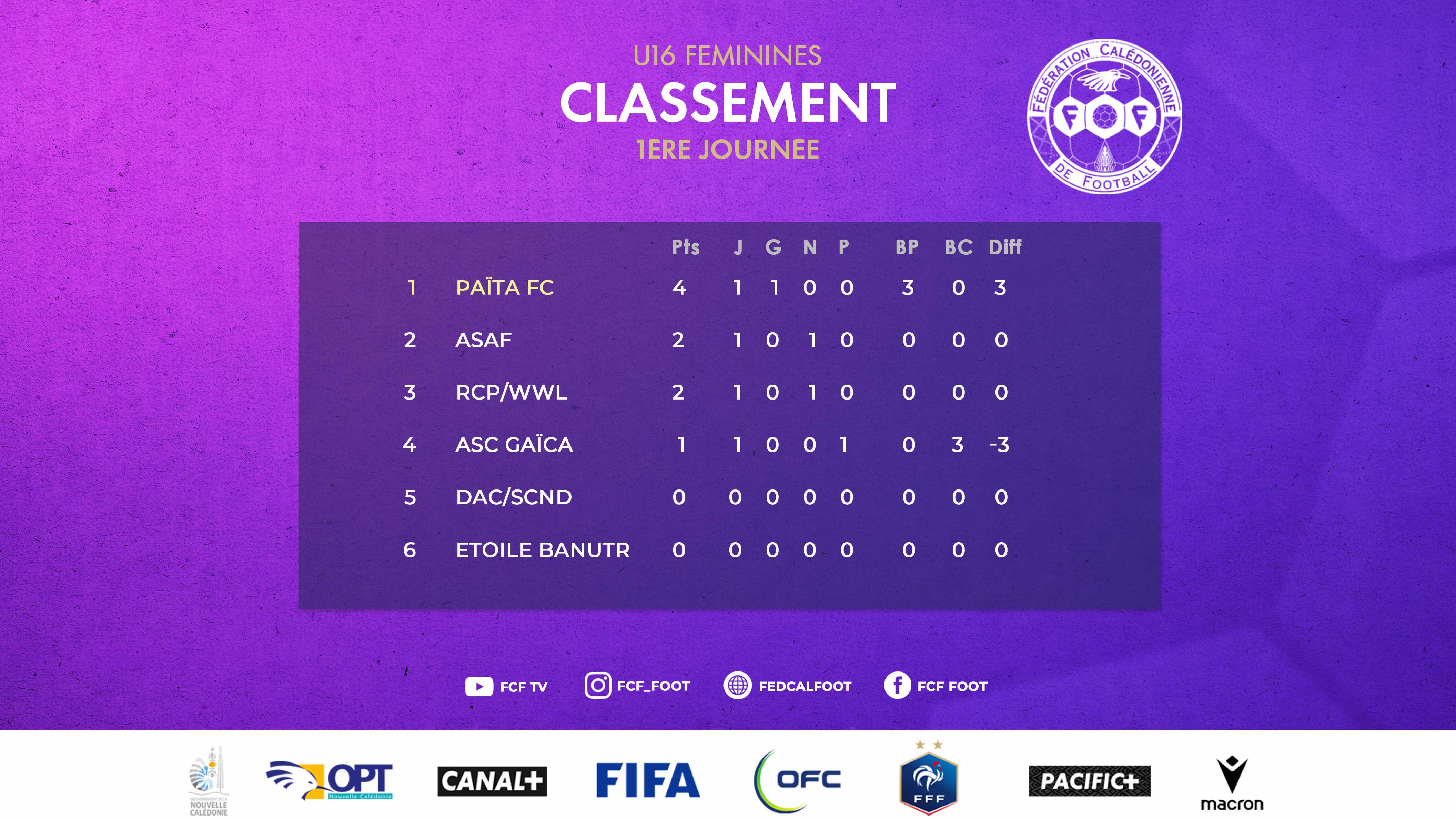 La saison en D1 et U16 Féminines est lancée | Résultats - Classements J1