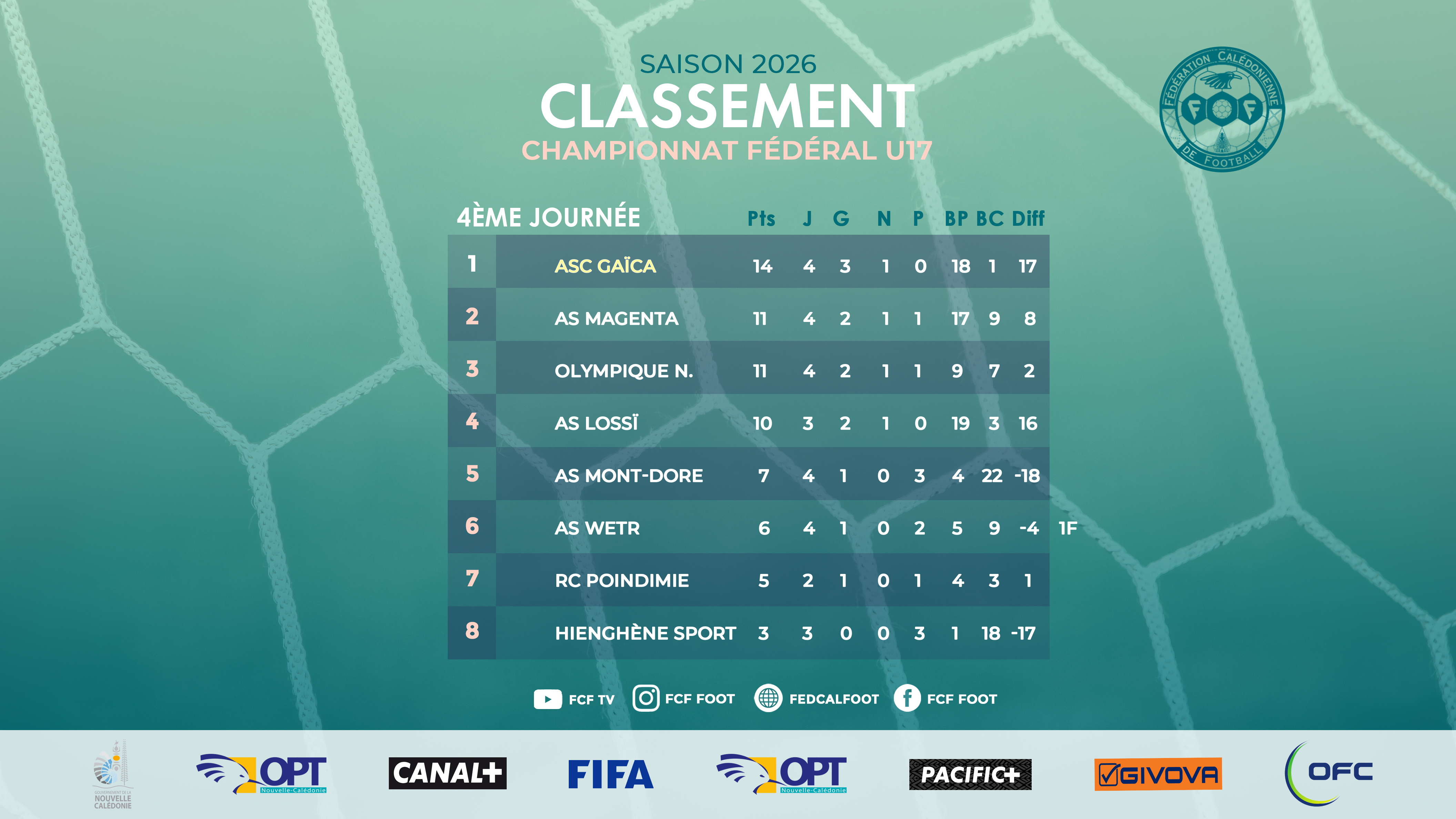 L'ASC GAÏCA tient la tête en U17 Fédéral | Championnats U17 FCF