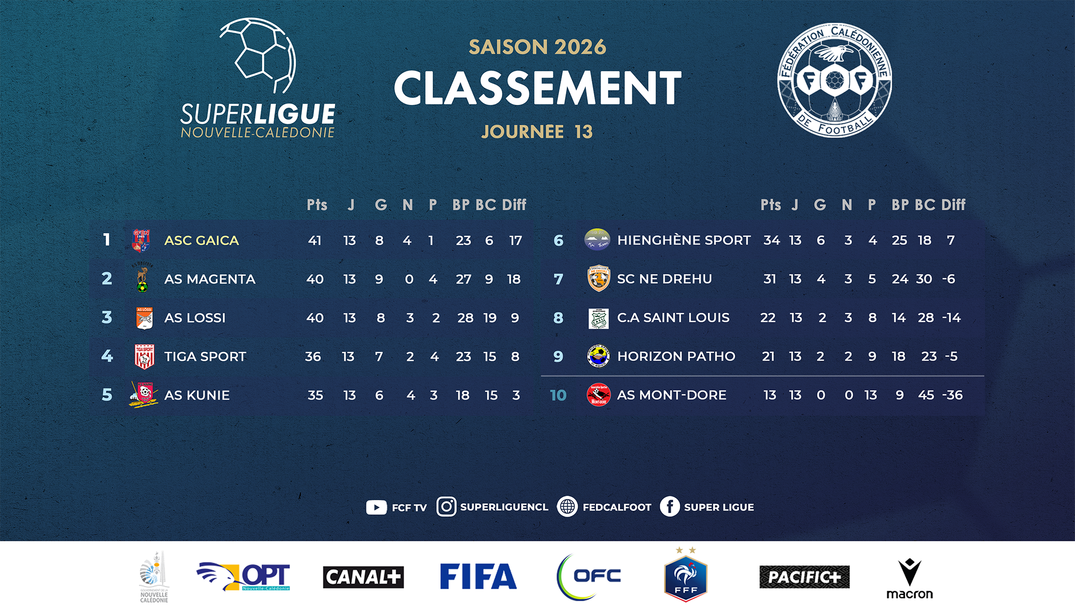 GAICA bat MAGENTA et prend la tête, HIENGHENE tombe à domicile face à KUNIE | SUPER LIGUE - J13