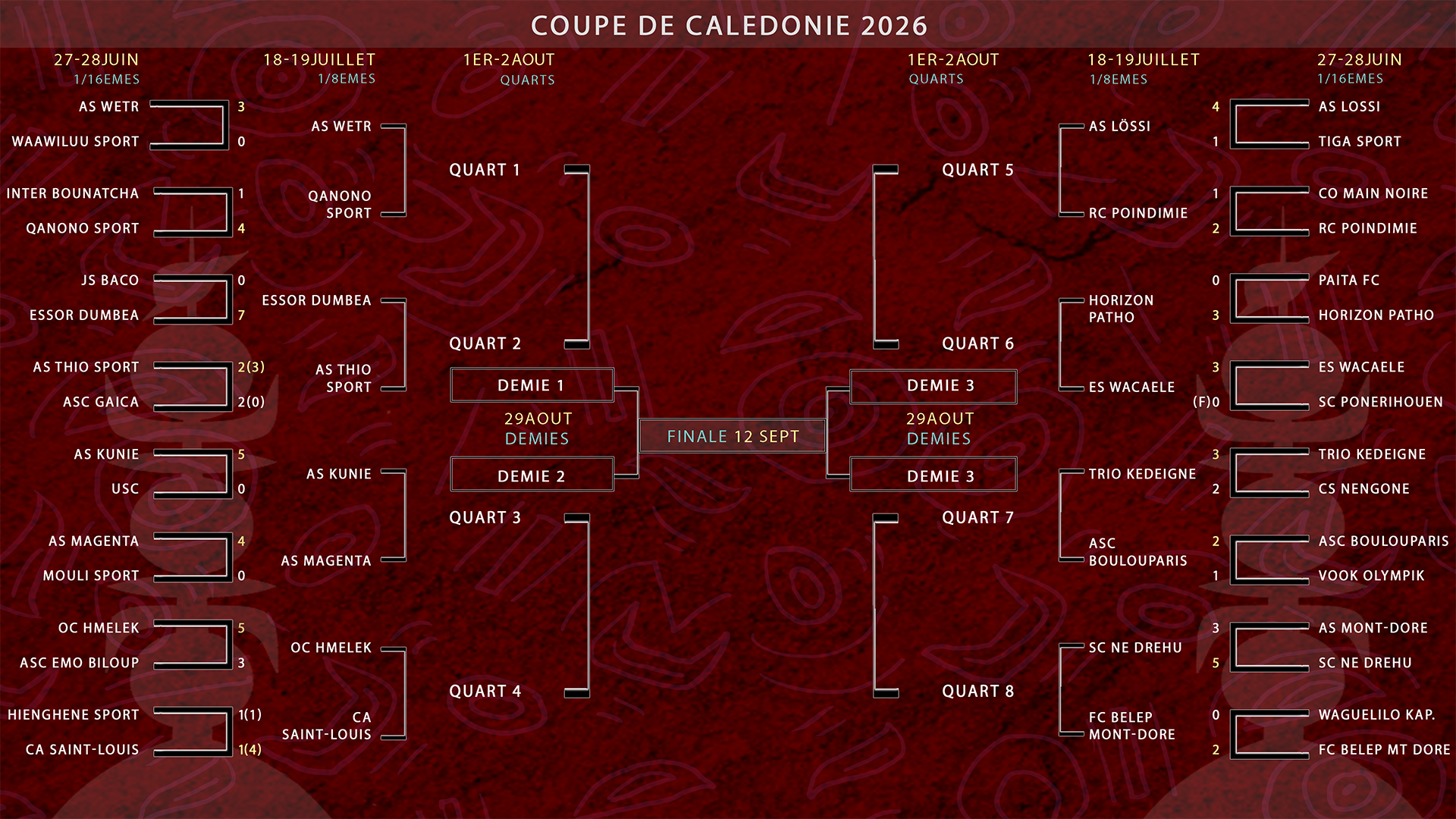 Coupe Calédonie | Place aux 8es de finale ! Résultats et tableau