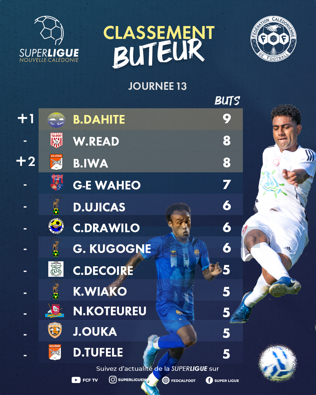 Classement des buteurs Super Ligue J13 : Dahité creuse l'écart, Iwa rejoint Read