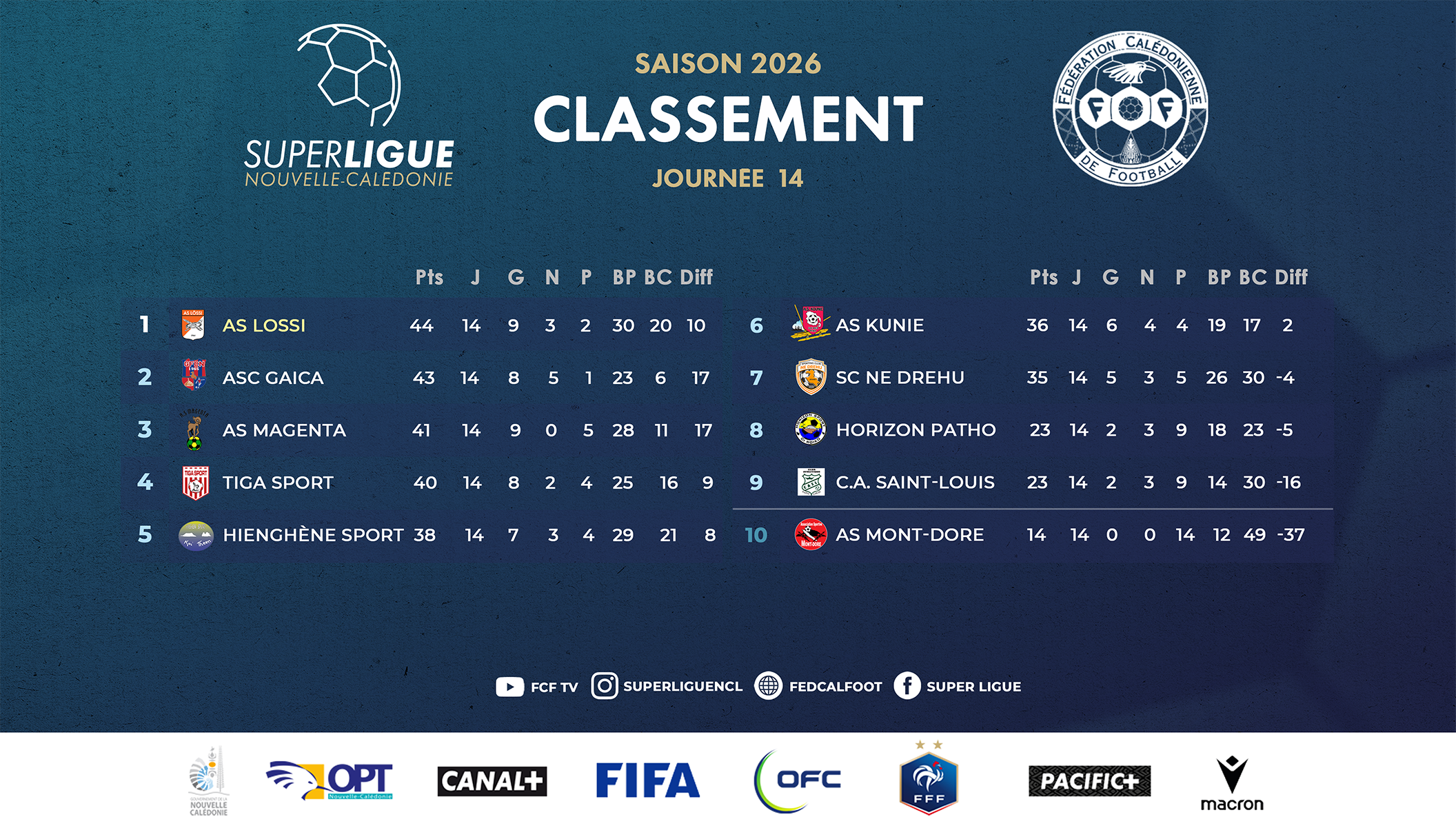 LÖSSI prend la tête, TIGA s'invite au pied du podium | SUPER LIGUE - J14