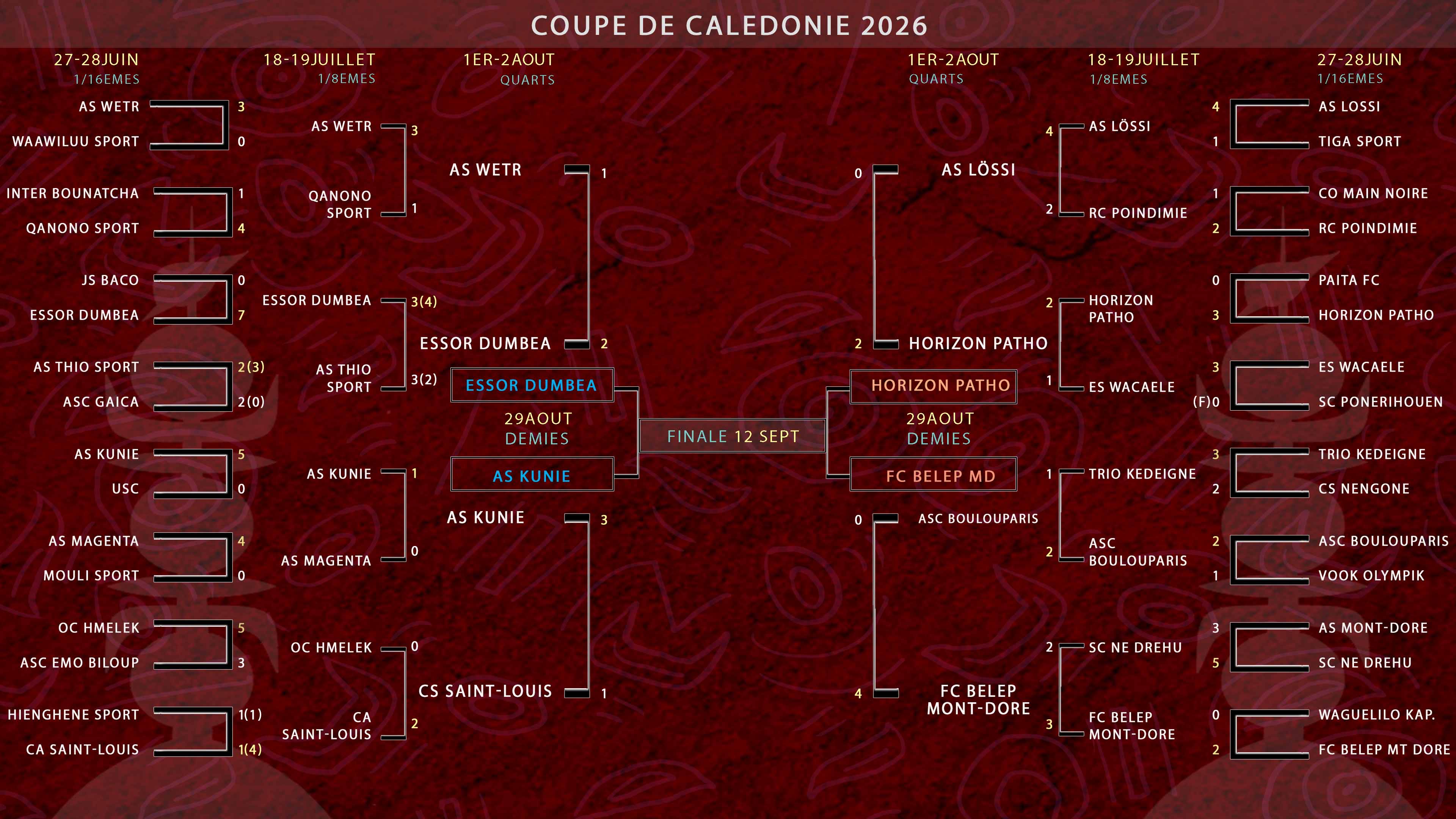 L'AS KUNIE, l'ESSOR DUMBEA et l'HORIZON PATHO rejoignent les DEMIES | COUPE DE CALEDONIE - 1/4 de FINALE