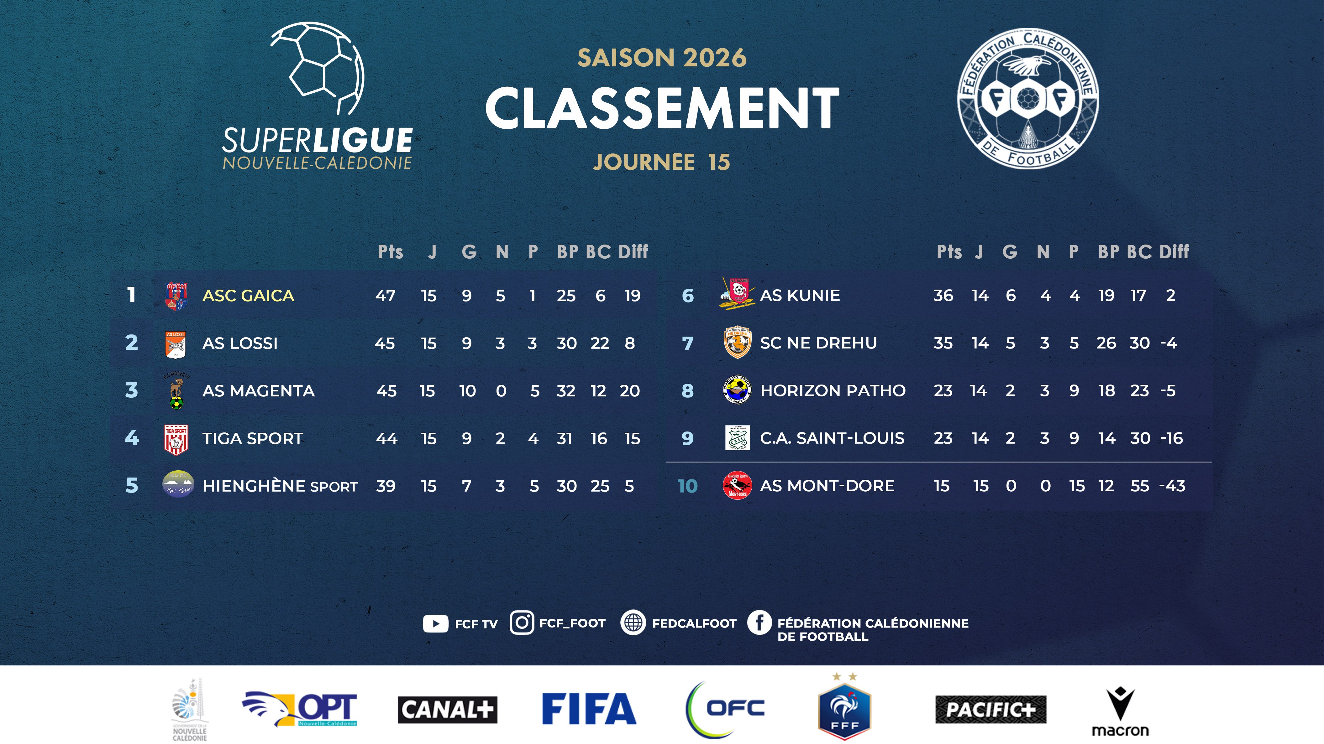 MAGENTA et GAÏCA font la bonne opération dans la lutte pour le titre | SUPER LIGUE - J15