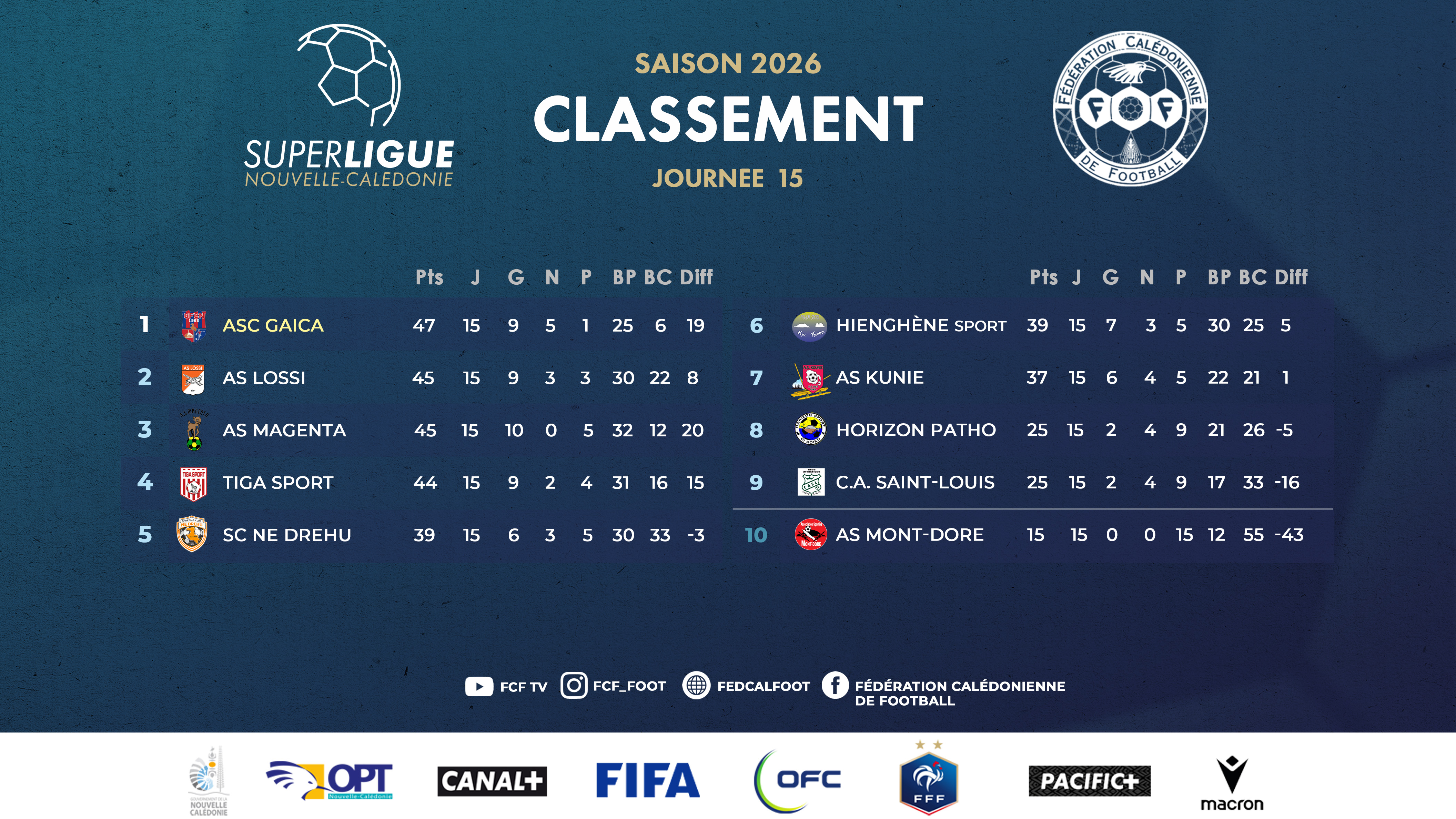 MAGENTA et GAÏCA font la bonne opération dans la lutte pour le titre | SUPER LIGUE - J15 = résultats complets