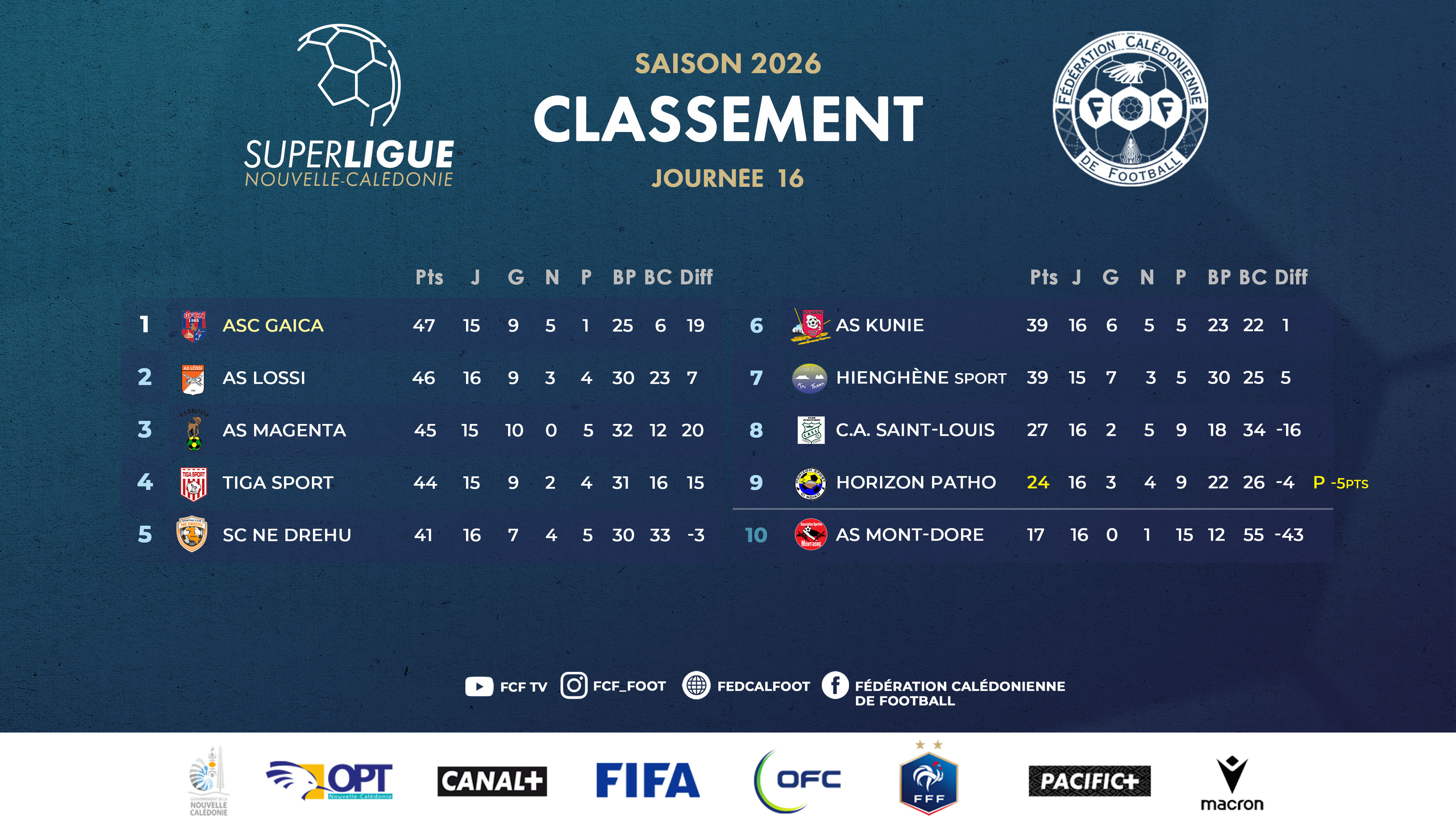 Le SPRINT FINAL est lancé / SUPER LIGUE J16 (matchs en retard = ce samedi) 