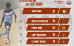 Aser XUMA, serial buteur de l'Université, en tête des buteurs / Super Ligue FUTSAL - Classement des buteurs (J17)