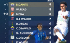 Classement des buteurs Super Ligue J13 : Dahité creuse l'écart, Iwa rejoint Read