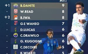 Classement des buteurs Super Ligue J13 : Dahité creuse l'écart, Iwa rejoint Read