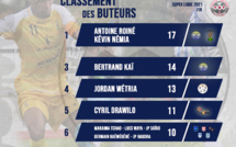 Kévin Némia et Amy Roiné aux commandes, Bertrand Kai complète le podium  / SUPER LIGUE - Classement des buteurs (J18)